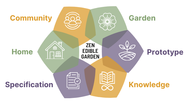 Zen Edible Garden diagram with six colored sections: Community, Garden, Prototype, Knowledge, Specification, and Home