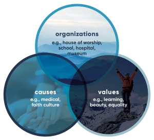 A diagram showing causes values and organizations