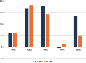 A graph showing the number of people in the us and uk