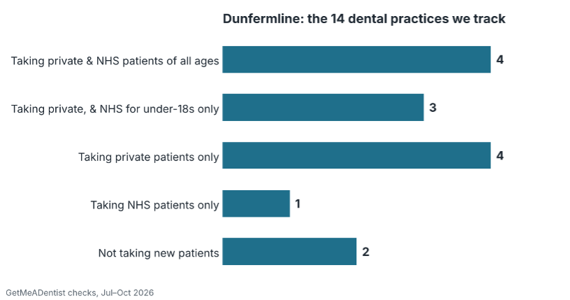 Bar chart of the 14 dental practices GetMeADentist tracks in Dunfermline: taking private & nhs patients of all ages 4, taking private, & nhs for under-18s only 3, taking private patients only 4, taking nhs patients only 1, not taking new patients 2.