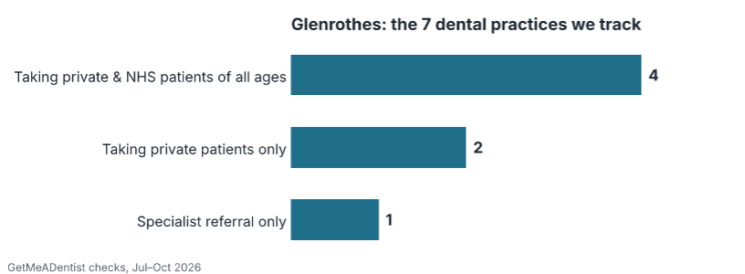 Bar chart of the 7 dental practices GetMeADentist tracks in Glenrothes: taking private & nhs patients of all ages 4, taking private patients only 2, specialist referral only 1.