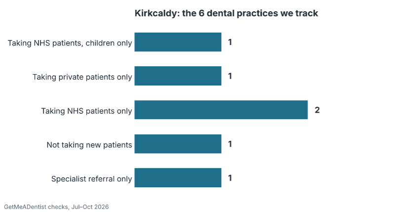 Bar chart of the 6 dental practices GetMeADentist tracks in Kirkcaldy: taking nhs patients, children only 1, taking private patients only 1, taking nhs patients only 2, not taking new patients 1, specialist referral only 1