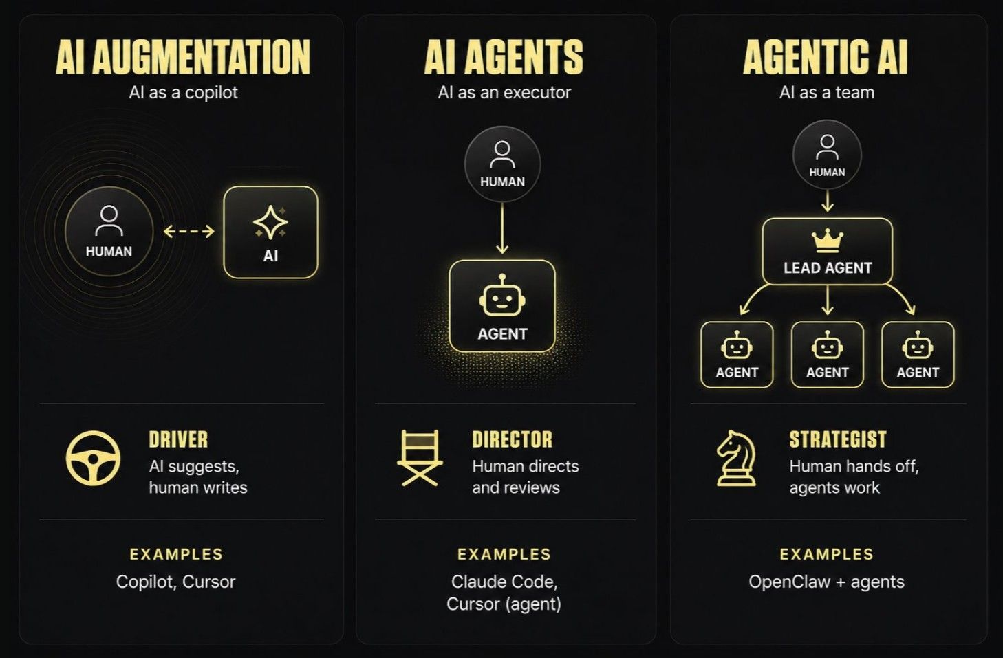 A comparison table that details the 3 modes of AI assisted development side by side. It covers AI Augmentation, AI Agents and Agentic AI