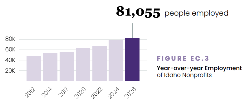 2026 State of the Sector by the Idaho Nonprofit Center