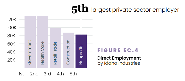 2026 State of the Sector by the Idaho Nonprofit Center