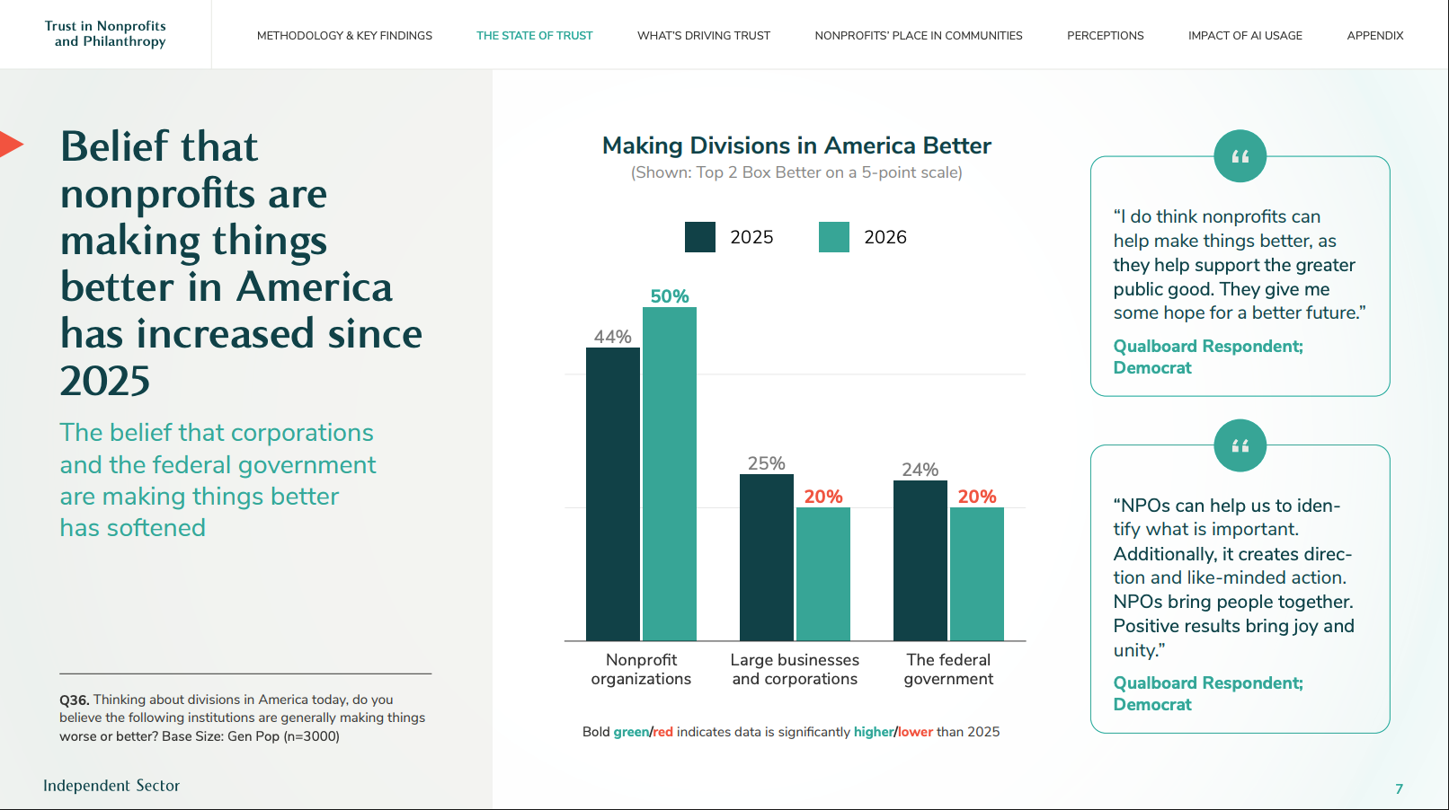 2026 TRUST in Nonprofits & Philanthropy Report
