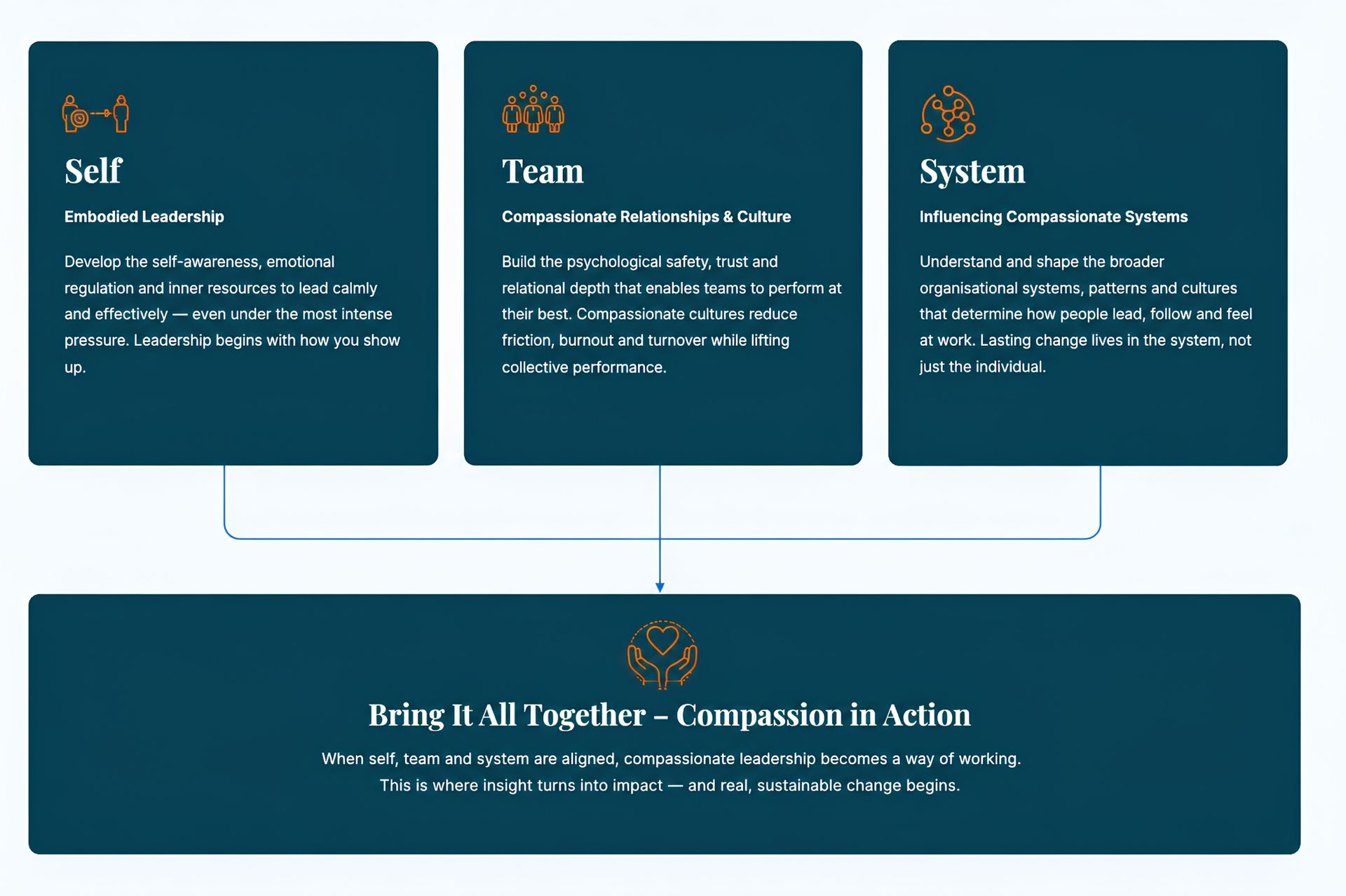 Three teal panels labeled Self, Team, System above a banner reading “Bring it All Together – Composition in Action”