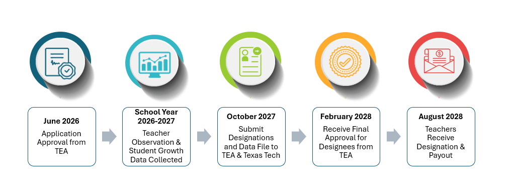 A colorful timeline with icons on a white background.