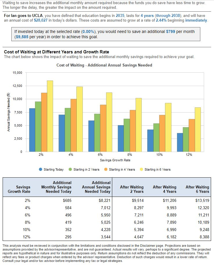 Cost of Waiting Chart
