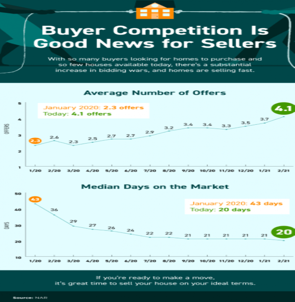 Sellers market has homes selling at lightning speed.