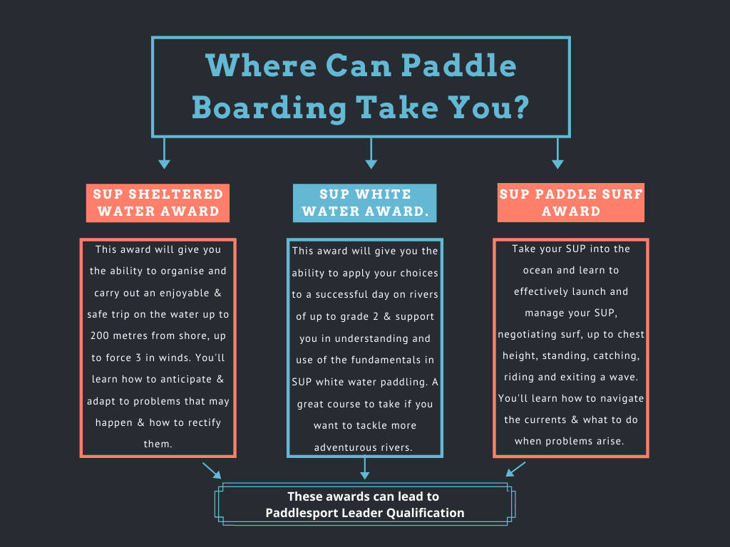 A diagram showing where can paddle boarding take you