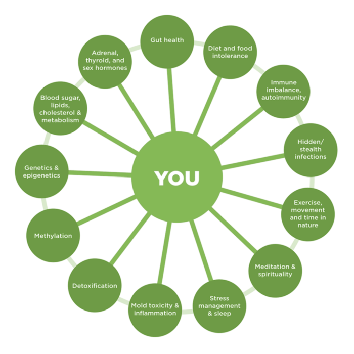 a diagram showing the benefits of being you