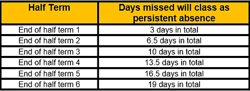 Table showing number of days missed as persistent absence at the end of each half term.