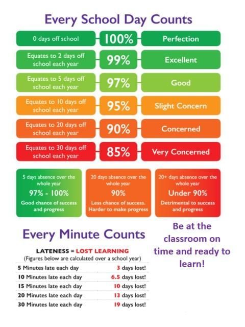 Infographic about school attendance and lateness. Shows percentages and concern levels.