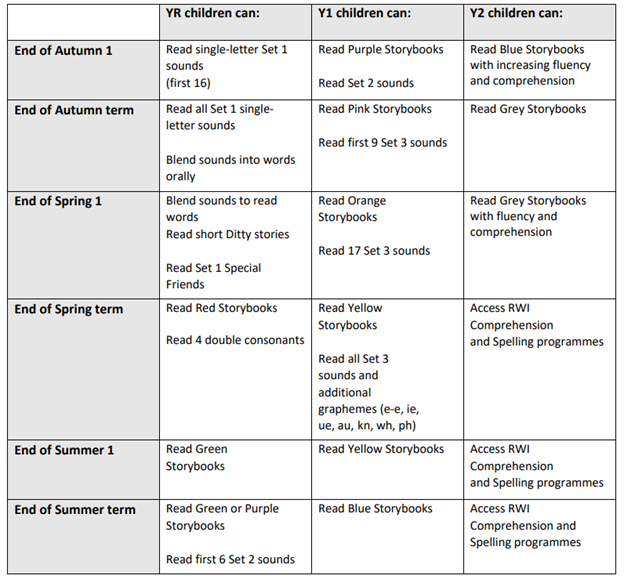 Reading milestones for YR, Y1, and Y2 children, with phonics and comprehension goals per term.