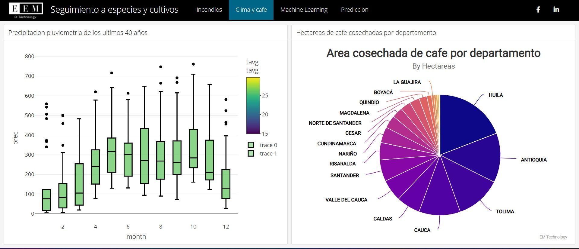 Dashboard conectados a información satelital