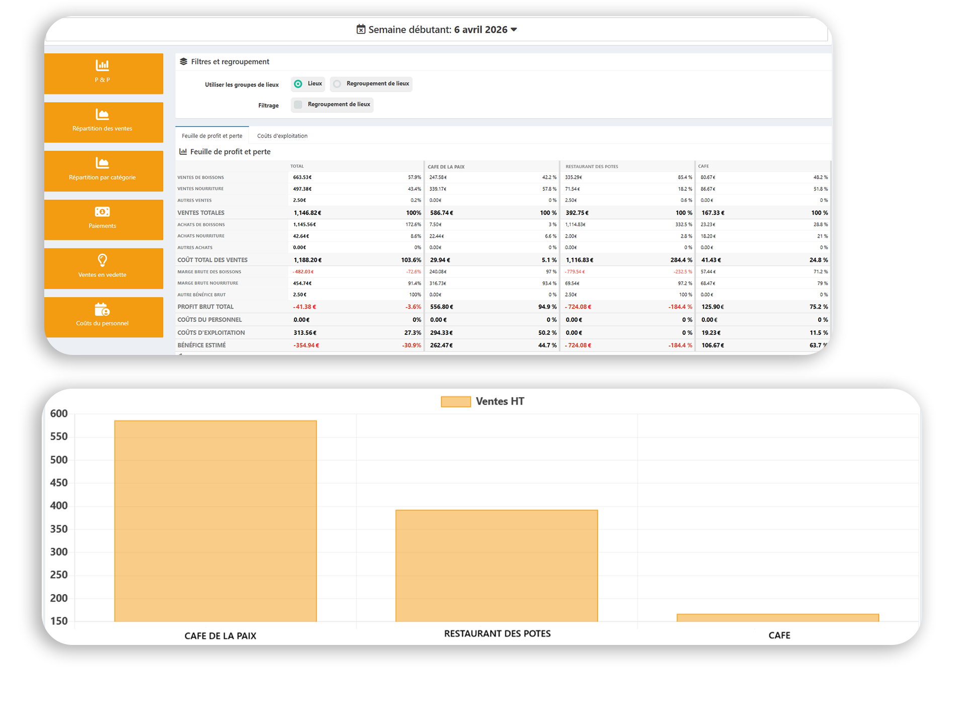 Tableau de bord analytique orange et blanc avec données tabulaires et graphique à barres ci-dessous