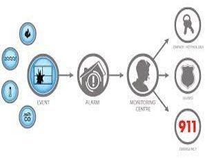 Infographic showing social media abuse reporting flow: user, alert, monitoring centre, police, and 911 contacts.