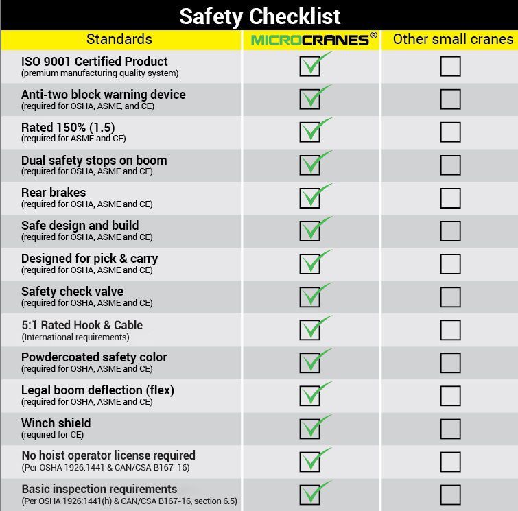 Safety Checklist Safety checklist table with rows of standards and green checkmarks in the first column.
