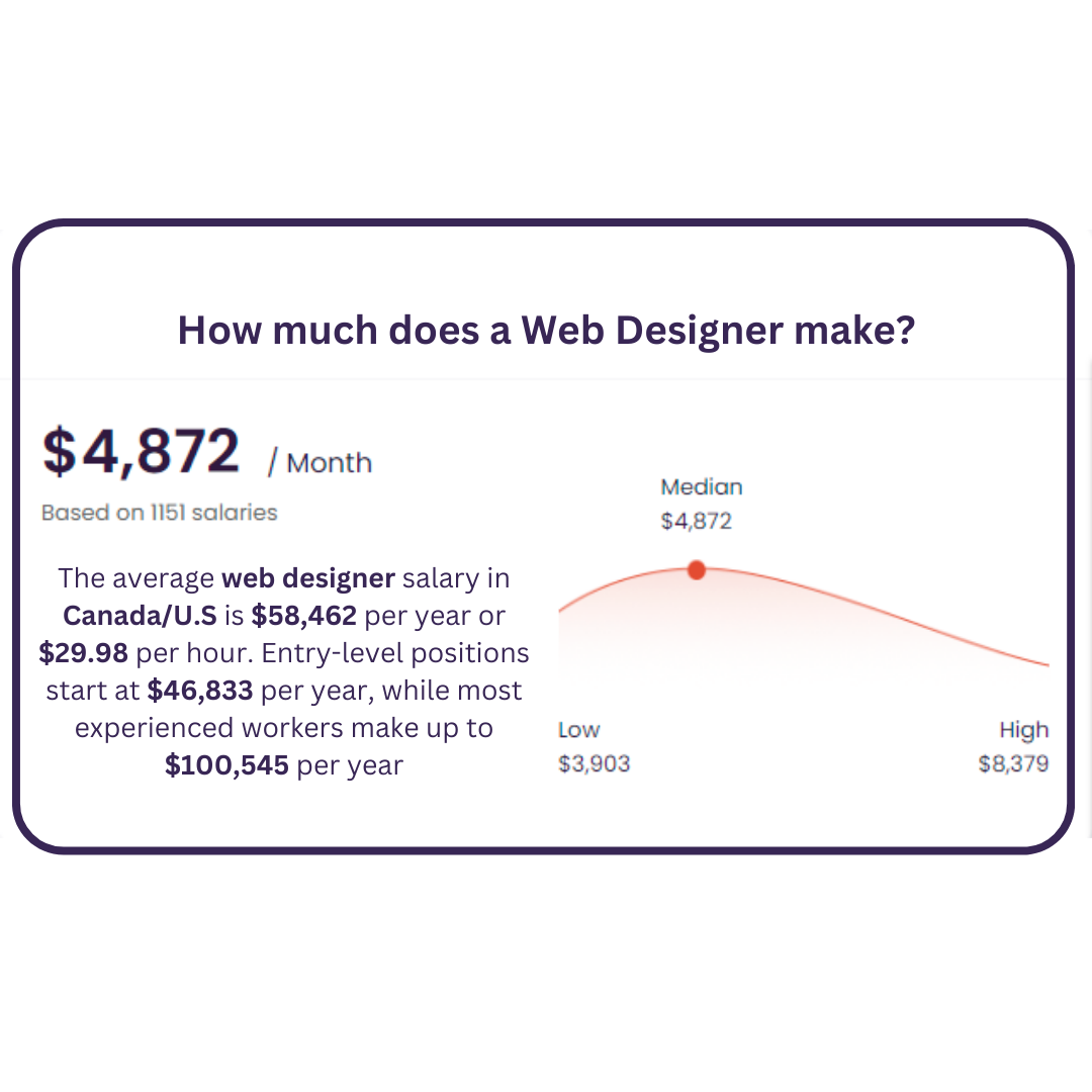 A graph showing how much does a web designer make