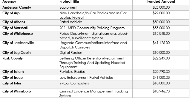 A table showing the amount of funding for various projects