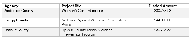 A table showing the amount of funding for various projects