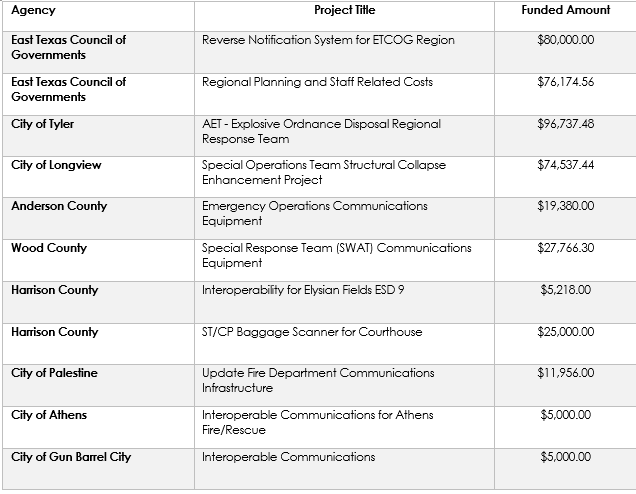 A table showing the amount of funding for various projects