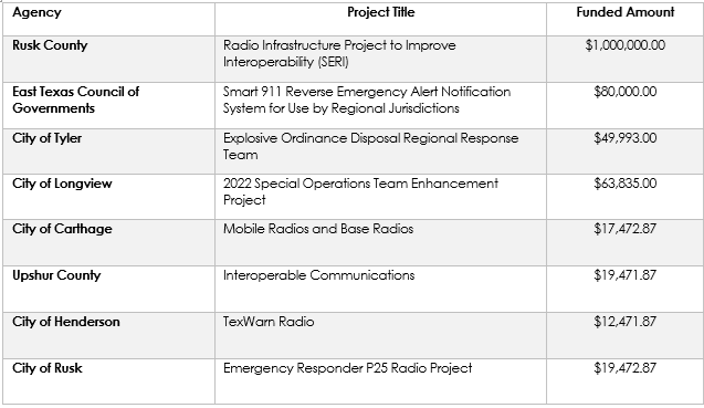 A table with a list of agencies and their funding amounts