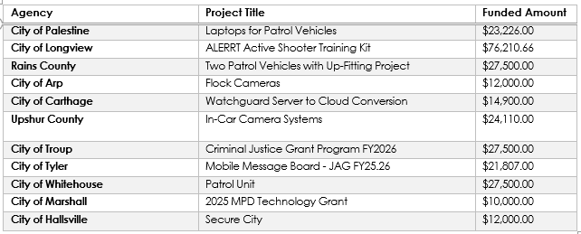 Table of agencies and funded project titles with amounts.