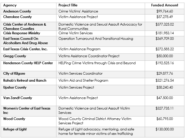 A list of agencies and their funding amounts