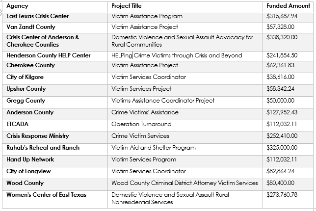 Table: Agencies and project titles with funded amounts, focusing on victim services in Texas.