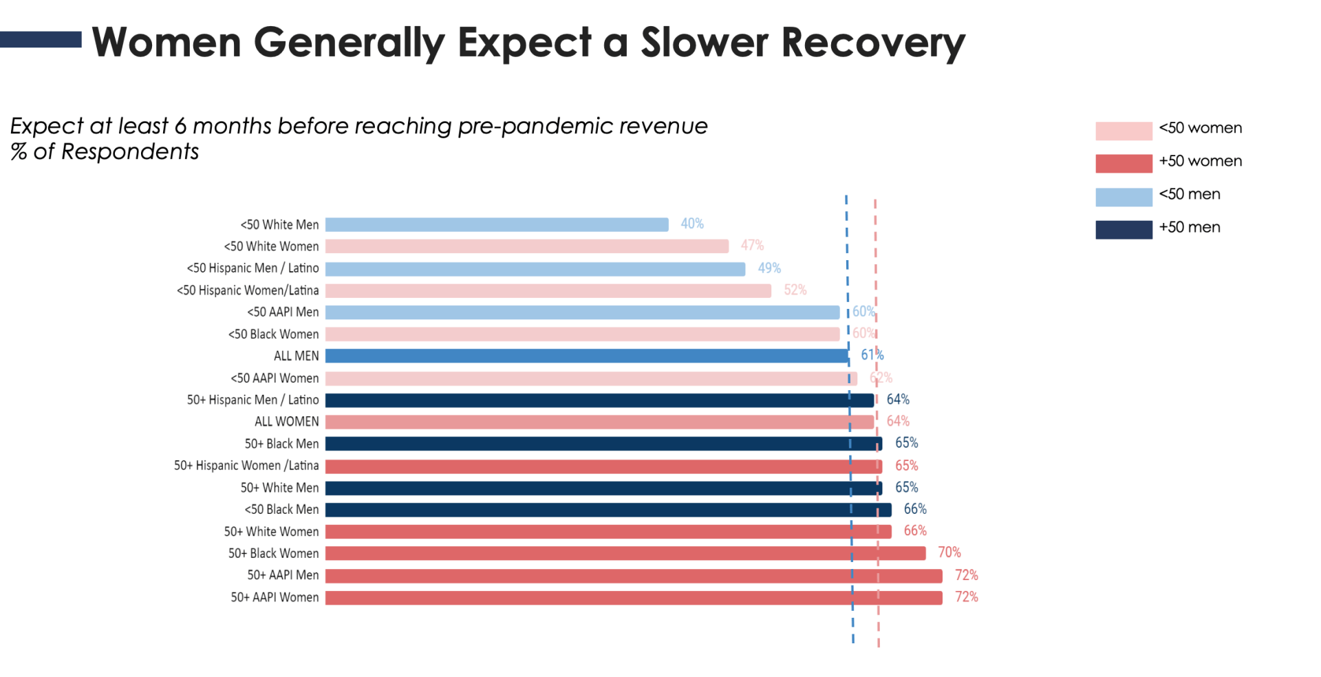 A graph showing women generally expect a slower recovery