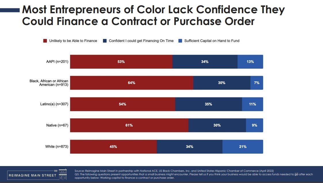 A graph showing most entrepreneurs of color lack confidence they could finance a contract or purchase order