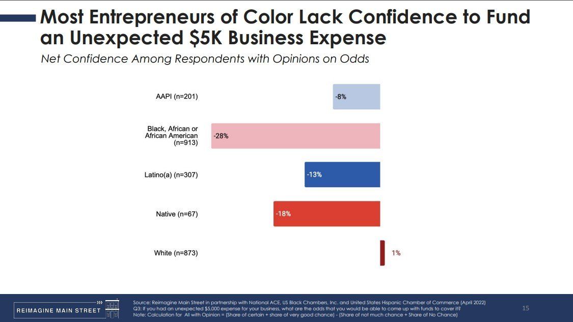Most entrepreneurs of color lack confidence to fund an unexpected $ 5k business expense