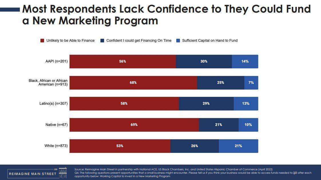 A graph showing most respondents lack confidence to they could fund a new marketing program