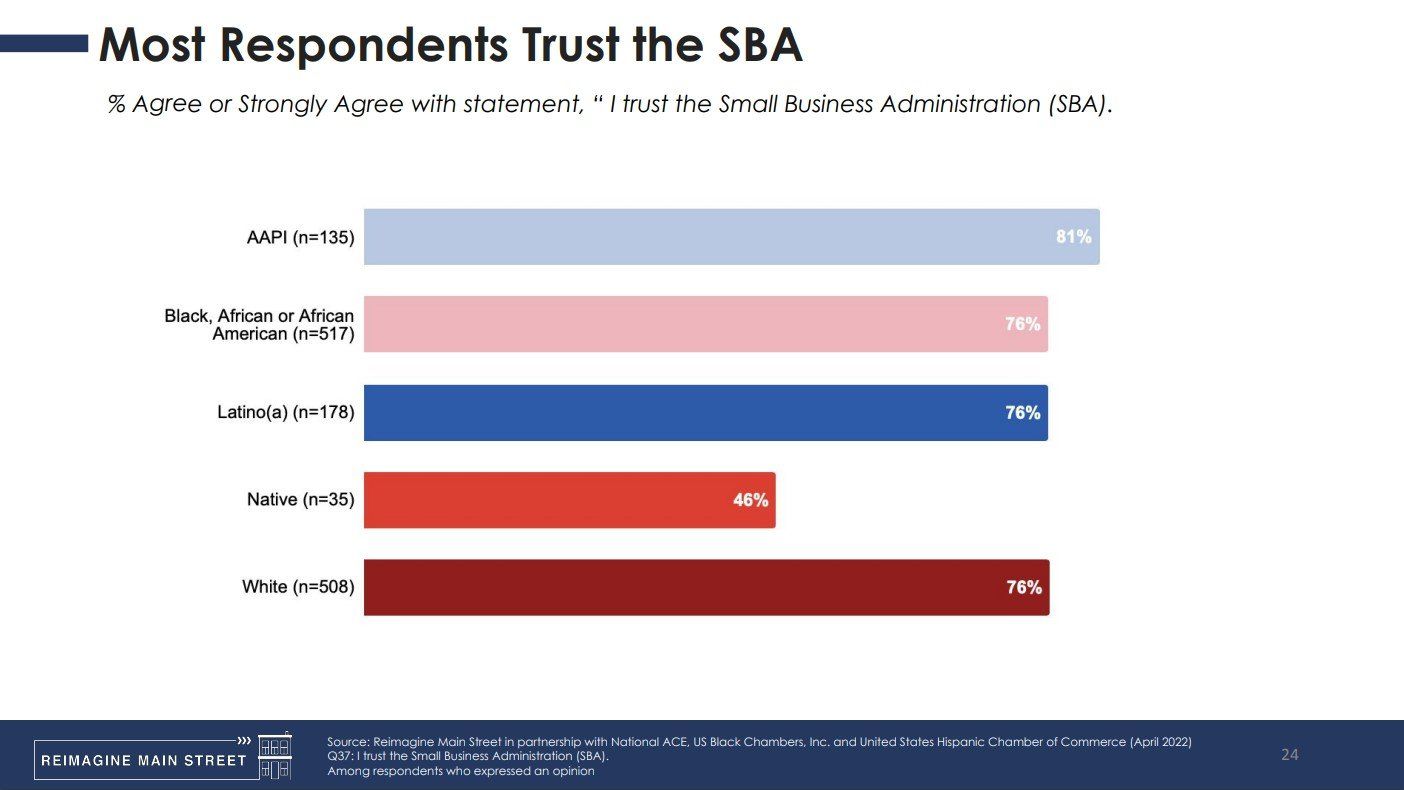 A graph showing the most respondents trust the sba