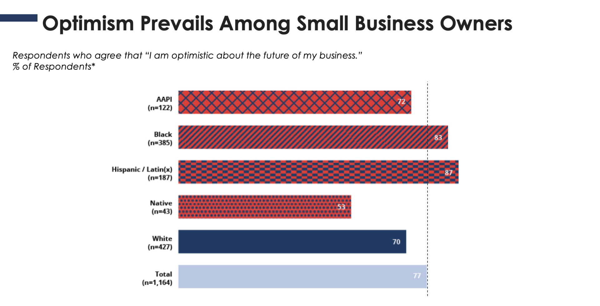 A graph shows that optimism prevails among small business owners