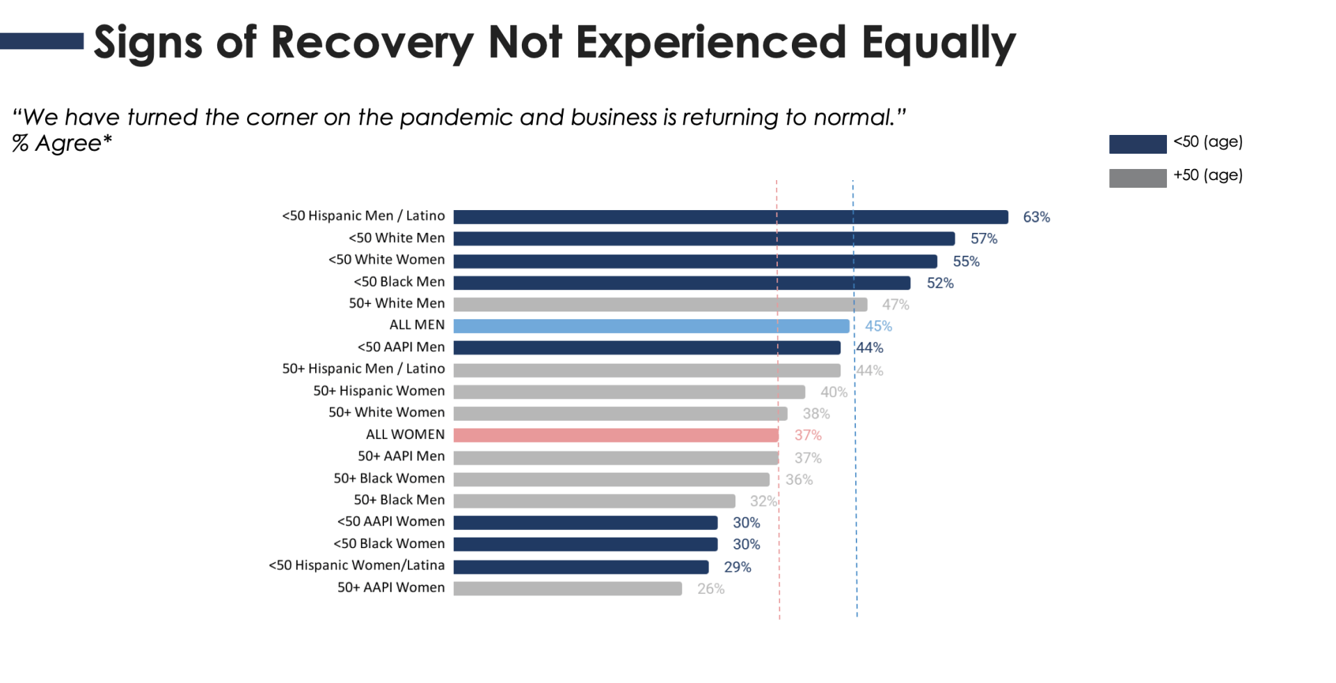 A graph showing signs of recovery not experienced equally