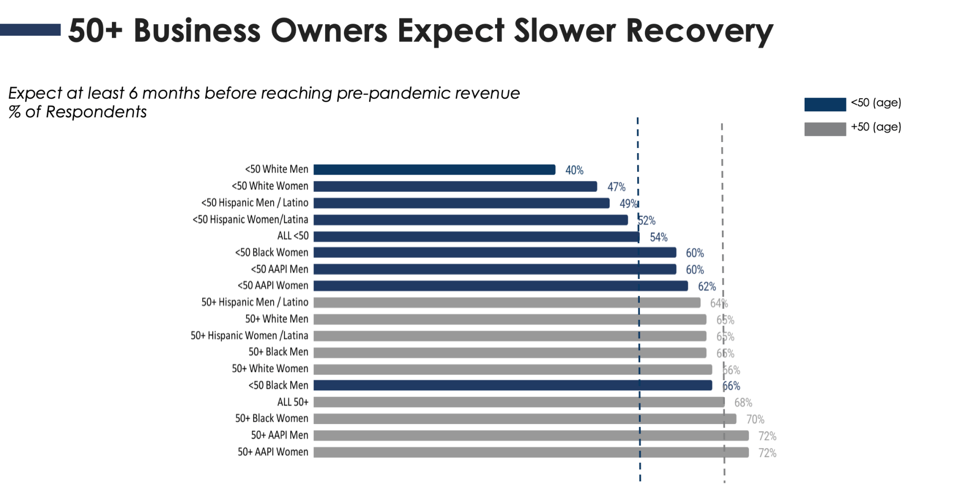 A graph shows that business owners expect slower recovery