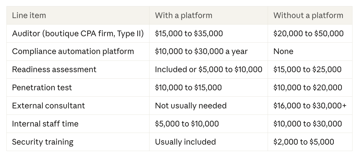 How much does SOC 2 cost?