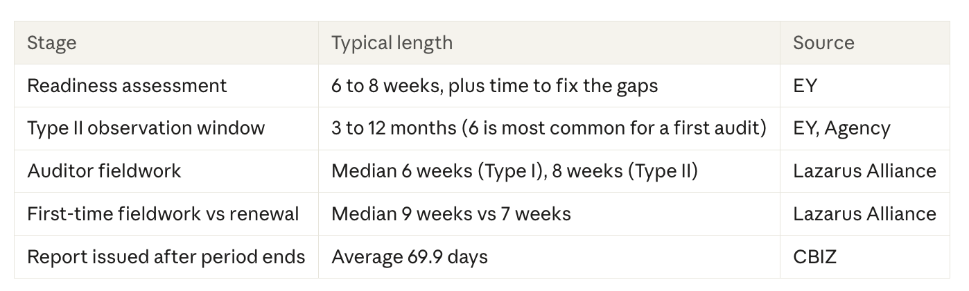 How long does SOC 2 take?