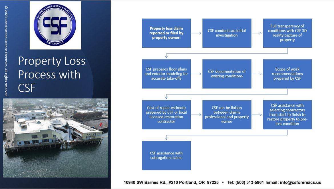 Property Loss Process Property Loss Process