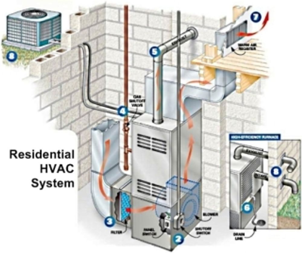 Residential HVAC system diagram showing furnace, ductwork, vents, and outdoor AC unit traced with airflow lines