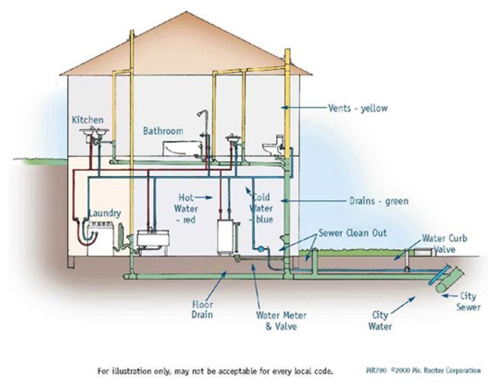 House plumbing diagram showing water supply, drainage, and sewer lines in a cross-section view