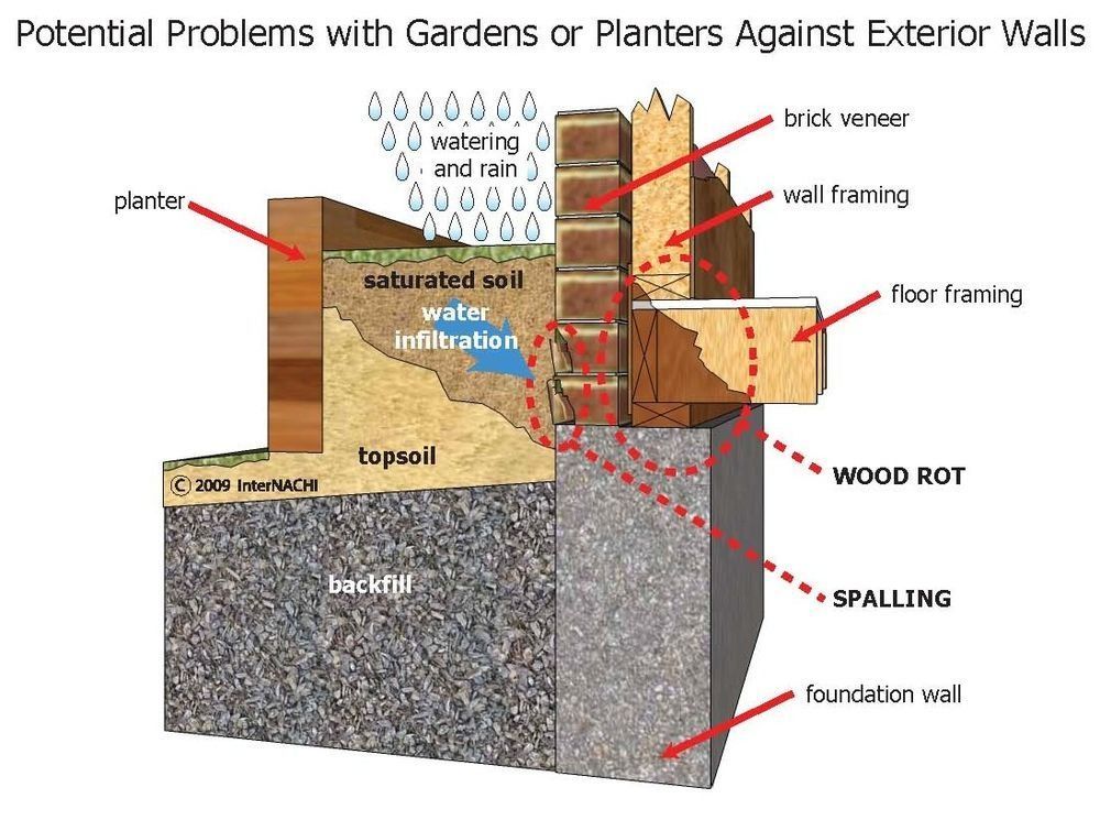 Diagram of planter against wall showing water damage, wood rot, and spalling from poor drainage