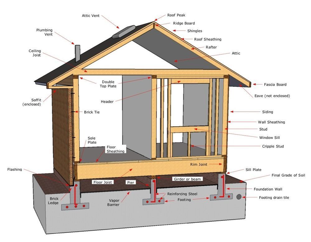 Cutaway house foundation diagram showing framing, roof, walls, and slab on soil.