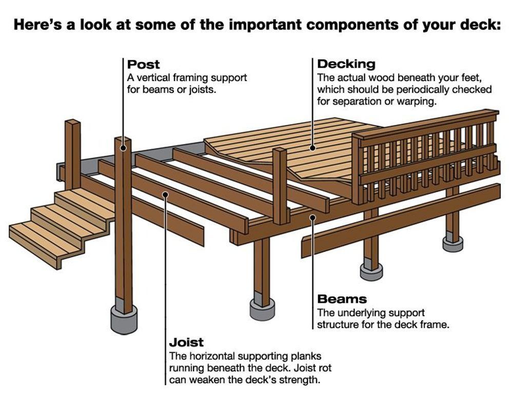Annotated deck diagram labeling posts, joists, beams, and decking in a wooden patio frame.