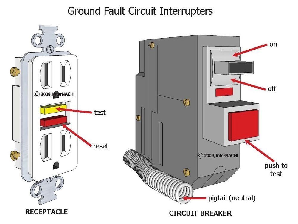 Diagram of GFCI receptacle and circuit breaker with labeled on, off, test, and reset controls