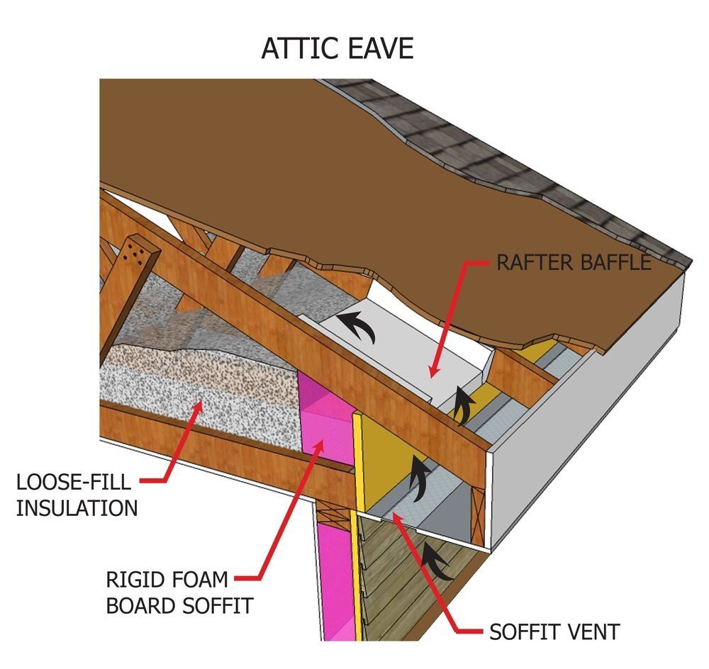 Attic eave diagram showing rafter bay, loose-fill insulation, rigid foam board soffit, and soffit vent.