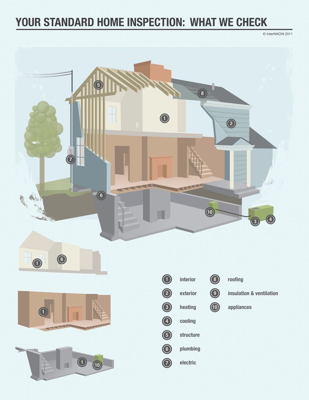 Illustrated house cutaway showing home inspection areas on roof, attic, walls, basement, and exterior.